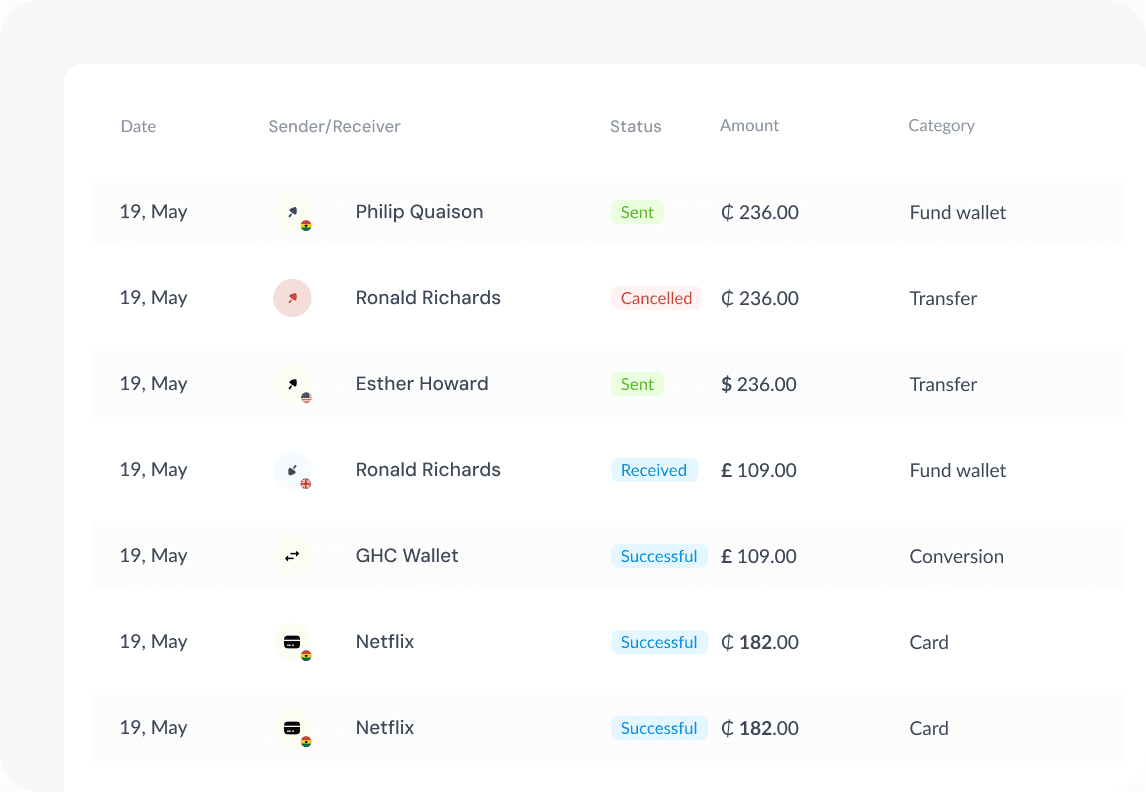 Cross-border payment transaction list